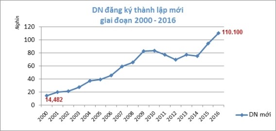 急増した2016年の新規企業 - ảnh 1