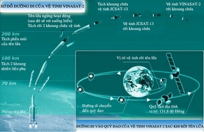 Vietnams Telekommunikationssatellit Vinasat-2 wurde ins All geschickt - ảnh 1