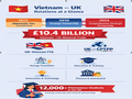 Vietnam, UK enter a new era of partnership