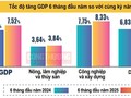 今年前6个月GDP增长7.52%，为2011-2025年阶段最高水平