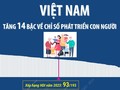 Việt Nam tăng 14 bậc về Chỉ số phát triển con người