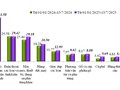 Xuất nhập khẩu đến nửa đầu tháng 7 tăng hơn 16% so với cùng kỳ 2024