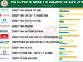 Vietnam Report: Công bố Top 10 Công ty uy tín ngành dược và thiết bị y tế