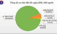 Vietnam telah mengalami 65 hari tanpa kasus terpapar Covid-19 di masyarakat 