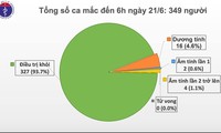  Vietnam tidak lagi mencatat ada kasus baru yang  terpapar Covid-19 Hingga Minggu (21/6) pagi,