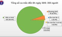 Situasi wabah Covid-19 di Vietnam dan di dunia