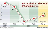 Ekonomi Indonesia Diprediksi Mencapai Pertumbuhan Minus 2 Persen pada 2020