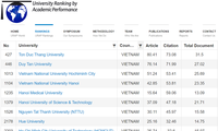 17 Sekolah Vietnam Lolos Masuk ke dalam Pemeringkatan Universitas dengan Prestasi Akademik Terbaik di Dunia