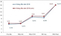 Vietnam logra superávit comercial de 711 millones de dólares en primer cuatrimestre