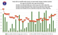 En las últimas 24 horas, Vietnam registró 5.227 casos de covid-19