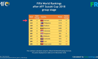 Vietnam alcanzó el top 100 del ranking mundial de la FIFA