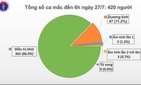 Vietnam en alerta aunque no registra casos adicionales de infección por covid-19 este lunes