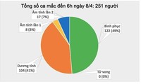 截至4月8日上午越南新增两例新冠肺炎确诊病例