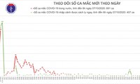 Covid-19: pas de nouvelle contamination ce mercredi matin