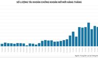 Number of new stock trading accounts hits record high