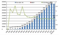  ".vn" domain records highest number of registrations in Southeast Asia