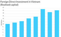 Fitch Ratings: Vietnam’s economy outperforms among Asia’s frontier markets