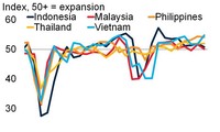 Vietnam’s macro economy shows strong recovery: WB