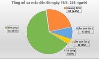 Covid-19: Die neue Infizierte ist eine Frau der ethnischen Minderheit