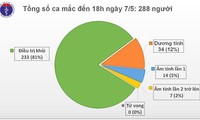 Vietnam bestätigt weitere 17 Covid-19-Infizierten