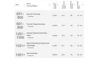 Sechs vietnamesische Universitäten stehen im Welthochschulranking 2024