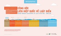 Tăng cường tuân thủ Công ước Liên hợp quốc về Luật Biển 1982 trong quản lý biển và đại dương