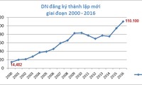 В 2016 году число новосозданных предприятий во Вьетнаме рекордно выросло