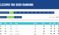 Operator-operator telekomunikasi  Vietnam berada dalam Besar brand-brand  telekomunikasi yang mempunyai nilai brand besar di dunia