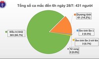 Vietnam tidak mencatat kasus positif Covid-19 pada 28/7 pagi