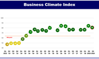 European firms remain optimistic about business situation in Vietnam