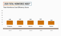 Vietnam in top five markets globally for cost efficiency