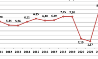 GDP grows 5.33% in Q3