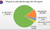 Vietnam tidak lagi mencatat  ada kasus positif Covid-19 dalam 16 hari terakhir