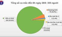 Vietnam mencatat  tidak ada kasus Covid-19 di masyarakat dalam waktu 73 hari terakhir