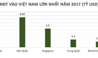 Vietnam zieht 2017 ausländische Investitionen im Wert von fast 36 Milliarden US-Dollar an