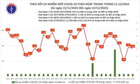 Vietnam verzeichnet 366 neue Covid-19-Fälle am Dienstag