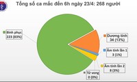 베트남, 코로나19 추가 확진 사례 계속 없어