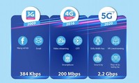 VNPT, 비나폰 5G 네트워크 테스트를 성공적으로 마쳤다