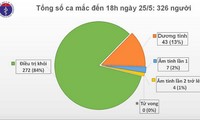 코로나19 의 여학생 1명, 베트남의 총사례 수는 326명