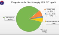 5월 27일 오후, 26명의 환자만 SARS-CoV-2 바이러스에 양성 반응