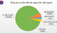 베트남 및 세계 코로나19 현황