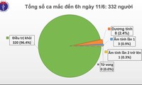 베트남과 세계 코로나19 현황