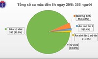 베트남, 코로나 19 지역 감염 사례 74 일 연속 없음