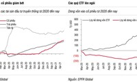 베트남, ETF 자본 유치 신기록 달성