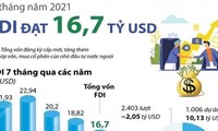 등록 FDI 자본금, 연초부터 현재까지 167억 달러 달성