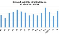 2022년 첫 4개월간 농림수산물 수출 초과 3.2배 증가