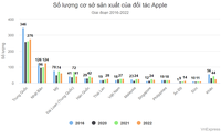 베트남 내 애플 생산시설 수, 세계 7위