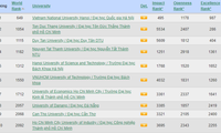 하노이 국립 대학, 2024 웨보 메트릭스 순위에서 ‘랭킹 상승’