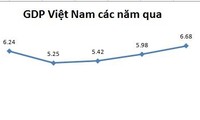 GDPវៀតណាមក្នុងឆ្នាំ២០១៥កើន៦,៦៨%ជាតួលេខខ្ពស់បំផុតនារយៈពេល៥ឆ្នាំ