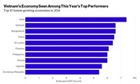 វៀតណាមជាទីផ្សារមួយក្នុងចំណោមទីផ្សារមានការអភិវឌ្ឍន៍លឿនបំផុតលើពិភពលោក